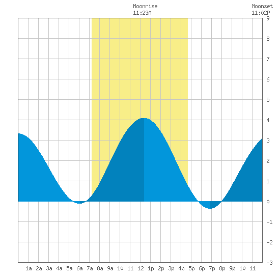 Brigantine Channel tide chart for Wednesday, December 28, 2022