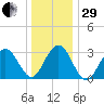 Brigantine Channel tide chart for Thursday, December 29, 2022