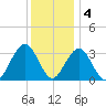 Brigantine Channel tide chart for Sunday, December 4, 2022