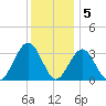 Brigantine Channel tide chart for Monday, December 5, 2022