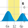 Brigantine Channel tide chart for Tuesday, December 6, 2022