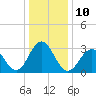 Brigantine Channel tide chart for Tuesday, January 10, 2023