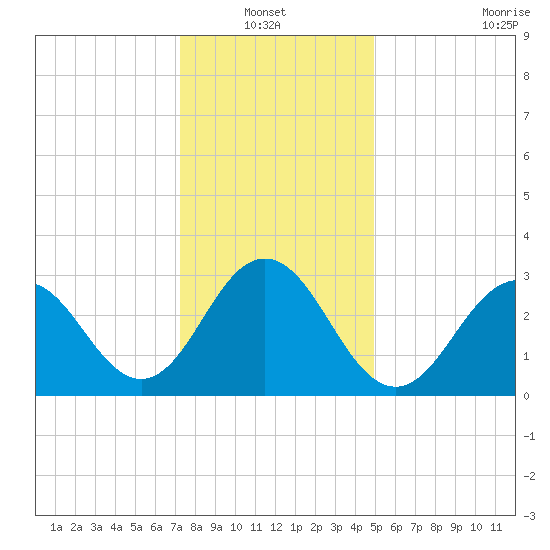 Brigantine Channel tide chart for Thursday, January 12, 2023