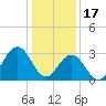 Brigantine Channel tide chart for Tuesday, January 17, 2023