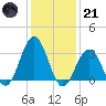Brigantine Channel tide chart for Saturday, January 21, 2023