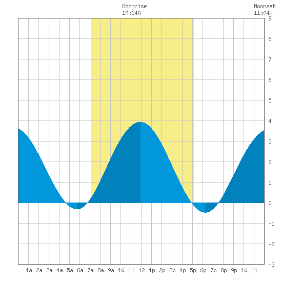 Brigantine Channel tide chart for Thursday, January 26, 2023