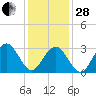 Brigantine Channel tide chart for Saturday, January 28, 2023