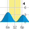 Brigantine Channel tide chart for Wednesday, January 4, 2023