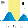 Brigantine Channel tide chart for Friday, January 6, 2023