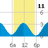 Brigantine Channel tide chart for Saturday, February 11, 2023