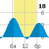 Brigantine Channel tide chart for Saturday, February 18, 2023