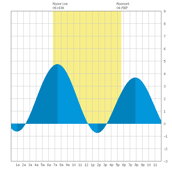 Brigantine Channel tide chart for Sunday, February 19, 2023