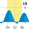 Brigantine Channel tide chart for Sunday, February 19, 2023