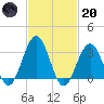 Brigantine Channel tide chart for Monday, February 20, 2023
