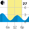 Brigantine Channel tide chart for Monday, February 27, 2023