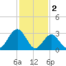 Brigantine Channel tide chart for Thursday, February 2, 2023