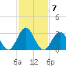 Brigantine Channel tide chart for Tuesday, February 7, 2023