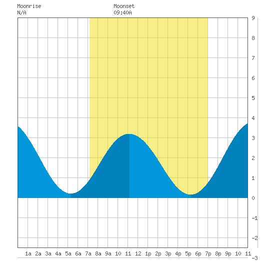 Brigantine Channel tide chart for Sunday, March 12, 2023