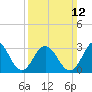 Brigantine Channel tide chart for Sunday, March 12, 2023