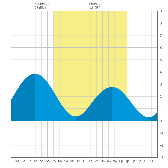 Brigantine Channel tide chart for Thursday, March 16, 2023