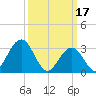 Brigantine Channel tide chart for Friday, March 17, 2023