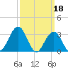 Brigantine Channel tide chart for Saturday, March 18, 2023