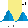 Brigantine Channel tide chart for Sunday, March 19, 2023