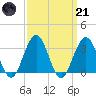 Brigantine Channel tide chart for Tuesday, March 21, 2023