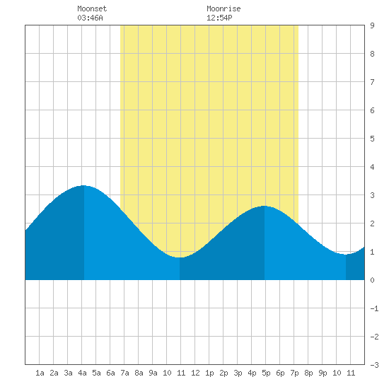 Brigantine Channel tide chart for Thursday, March 30, 2023