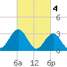 Brigantine Channel tide chart for Saturday, March 4, 2023