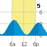 Brigantine Channel tide chart for Sunday, March 5, 2023