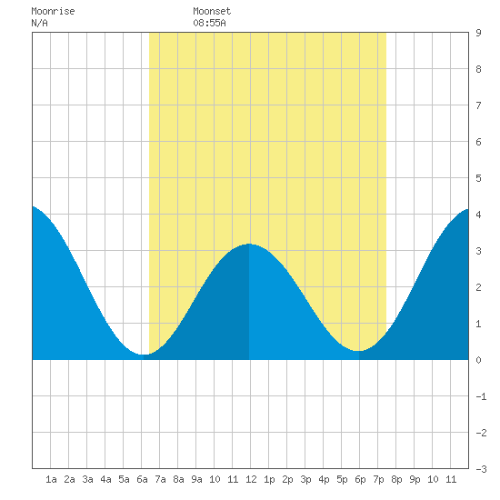 Brigantine Channel tide chart for Monday, April 10, 2023