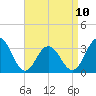 Brigantine Channel tide chart for Monday, April 10, 2023