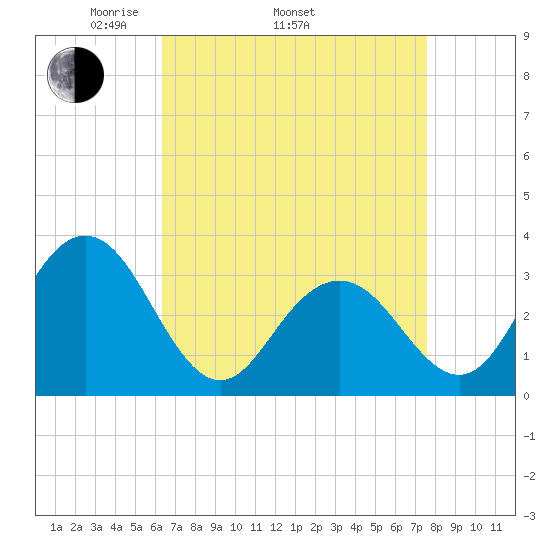 Brigantine Channel tide chart for Thursday, April 13, 2023