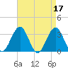Brigantine Channel tide chart for Monday, April 17, 2023