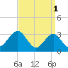 Brigantine Channel tide chart for Saturday, April 1, 2023