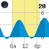 Brigantine Channel tide chart for Thursday, April 20, 2023