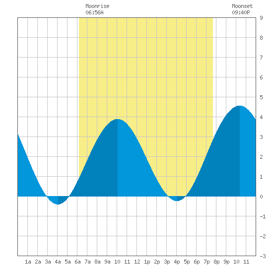 Brigantine Channel tide chart for Friday, April 21, 2023