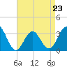 Brigantine Channel tide chart for Sunday, April 23, 2023