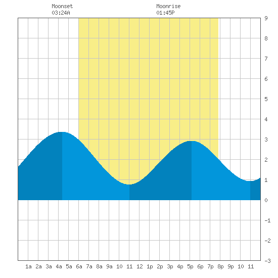 Brigantine Channel tide chart for Saturday, April 29, 2023