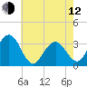 Brigantine Channel tide chart for Friday, May 12, 2023