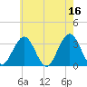 Brigantine Channel tide chart for Tuesday, May 16, 2023