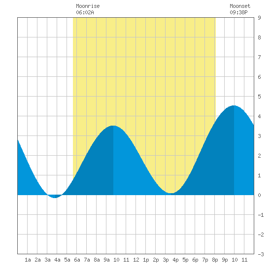 Brigantine Channel tide chart for Saturday, May 20, 2023