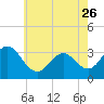 Brigantine Channel tide chart for Friday, May 26, 2023