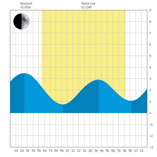 Brigantine Channel tide chart for Saturday, May 27, 2023