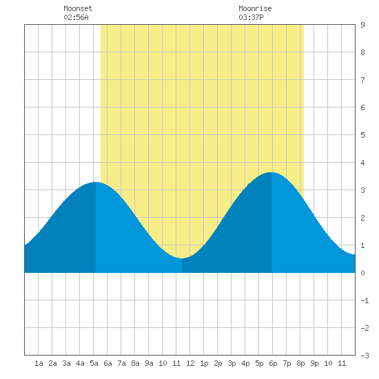 Brigantine Channel tide chart for Tuesday, May 30, 2023