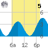 Brigantine Channel tide chart for Friday, May 5, 2023