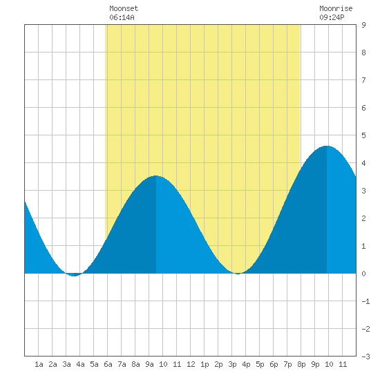 Brigantine Channel tide chart for Saturday, May 6, 2023