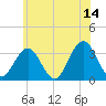 Brigantine Channel tide chart for Wednesday, June 14, 2023