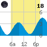 Brigantine Channel tide chart for Sunday, June 18, 2023